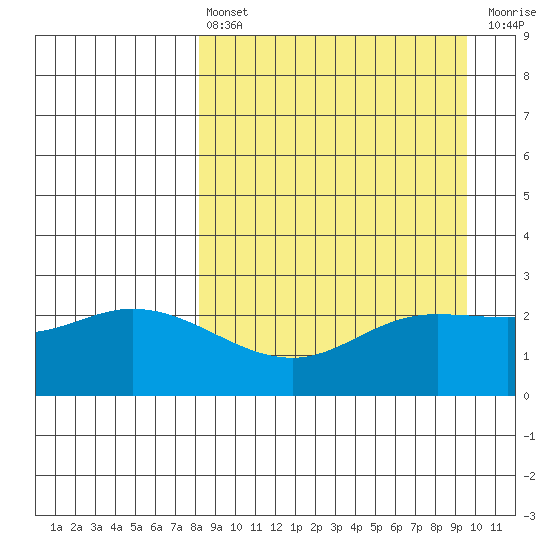 Hot Springs Bay tide chart for Thursday, April 6, 2023