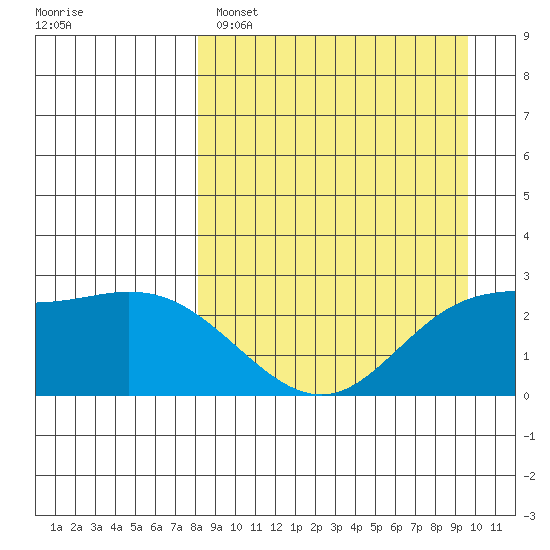 Hot Springs Bay tide chart for Saturday, April 8, 2023
