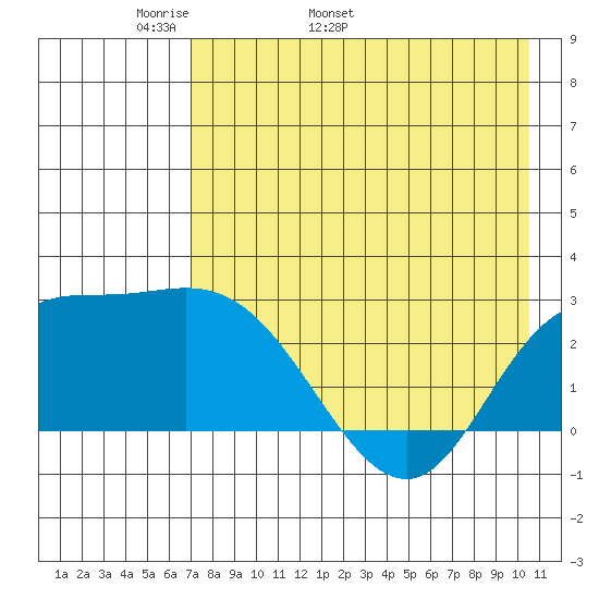 Hot Springs Bay tide chart for Thursday, May 11, 2023