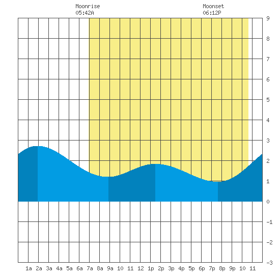 Hot Springs Bay tide chart for Monday, May 15, 2023