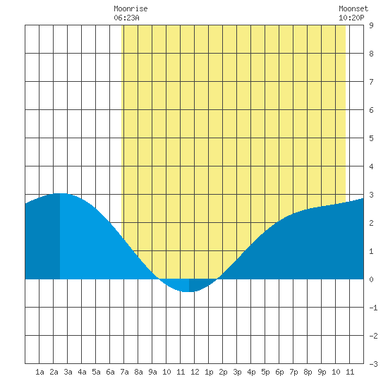 Hot Springs Bay tide chart for Thursday, May 18, 2023