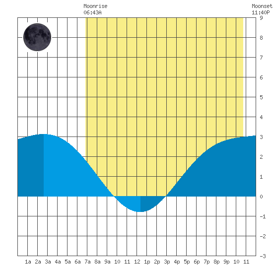 Hot Springs Bay tide chart for Friday, May 19, 2023