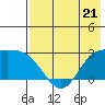 Hot Springs Bay tide chart for Sunday, May 21, 2023