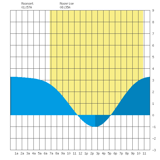 Hot Springs Bay tide chart for Monday, May 22, 2023