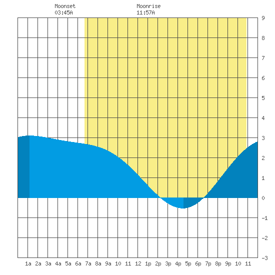 Hot Springs Bay tide chart for Thursday, May 25, 2023