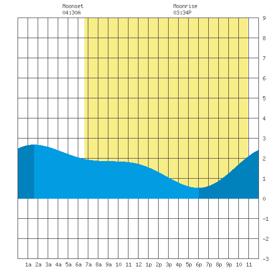 Hot Springs Bay tide chart for Sunday, May 28, 2023