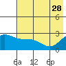 Hot Springs Bay tide chart for Sunday, May 28, 2023