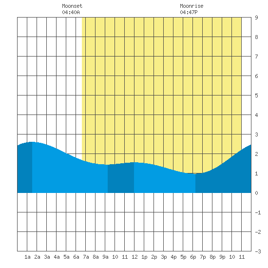 Hot Springs Bay tide chart for Monday, May 29, 2023