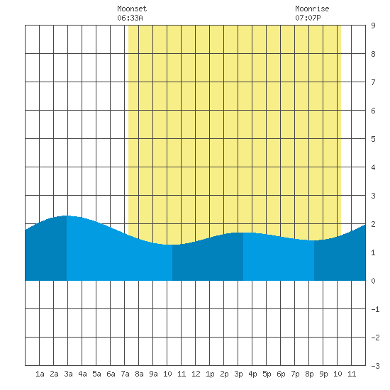Hot Springs Bay tide chart for Tuesday, May 2, 2023