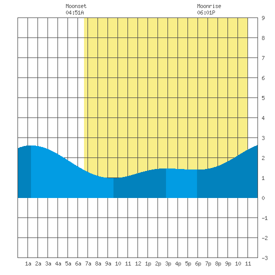 Hot Springs Bay tide chart for Tuesday, May 30, 2023