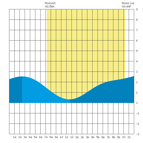 Hot Springs Bay tide chart for Thursday, May 4, 2023