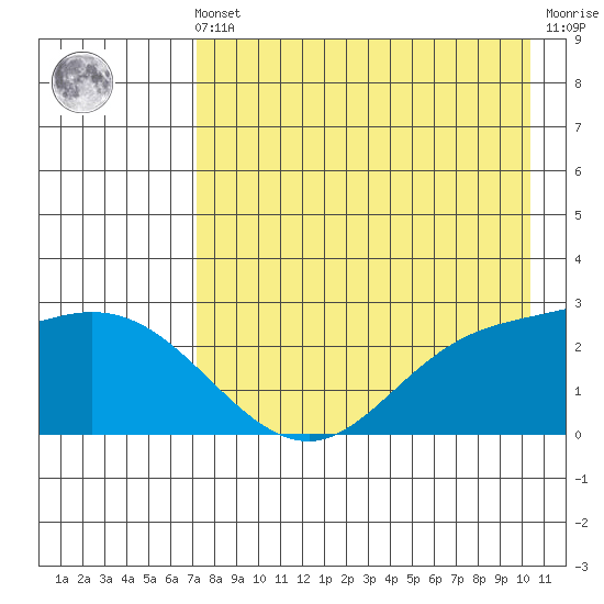 Hot Springs Bay tide chart for Friday, May 5, 2023