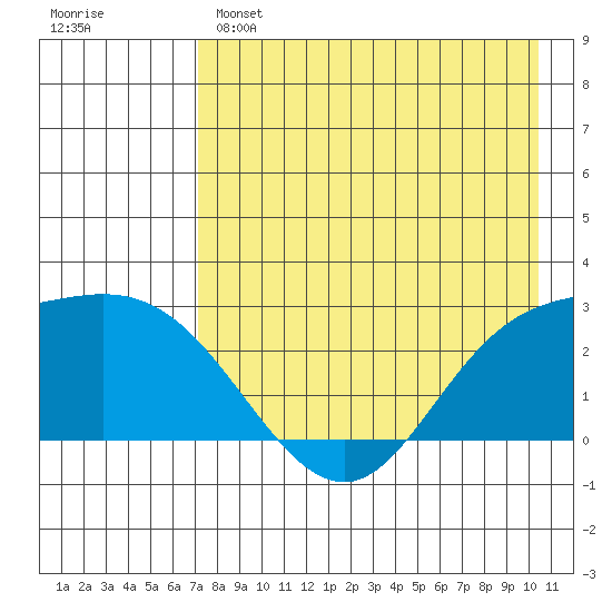 Hot Springs Bay tide chart for Sunday, May 7, 2023