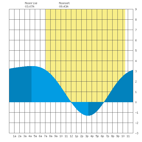 Hot Springs Bay tide chart for Tuesday, May 9, 2023