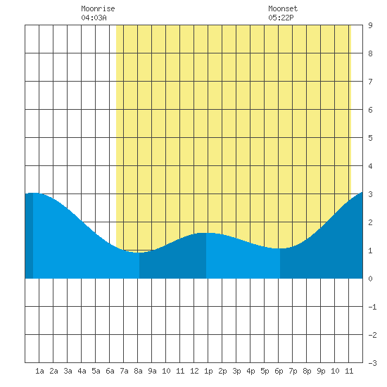 Hot Springs Bay tide chart for Monday, June 12, 2023