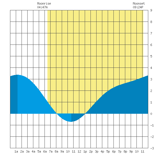 Hot Springs Bay tide chart for Thursday, June 15, 2023