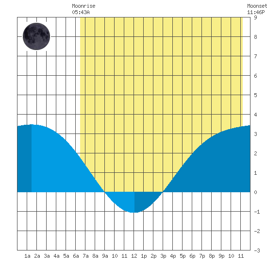 Hot Springs Bay tide chart for Saturday, June 17, 2023