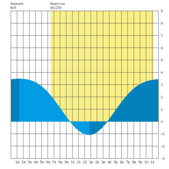 Hot Springs Bay tide chart for Sunday, June 18, 2023