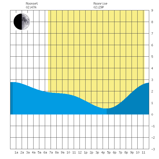 Hot Springs Bay tide chart for Sunday, June 25, 2023