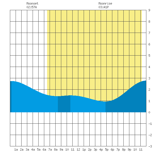 Hot Springs Bay tide chart for Monday, June 26, 2023