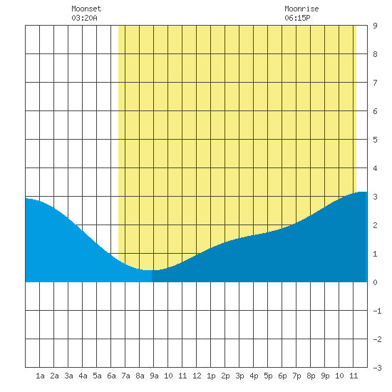 Hot Springs Bay tide chart for Wednesday, June 28, 2023