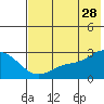 Hot Springs Bay tide chart for Wednesday, June 28, 2023