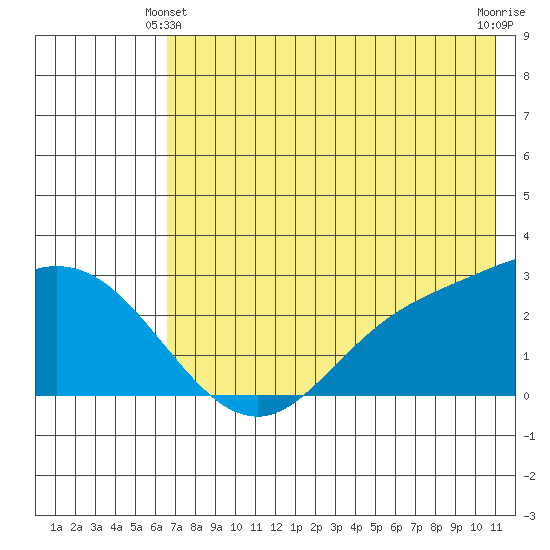 Hot Springs Bay tide chart for Friday, June 2, 2023