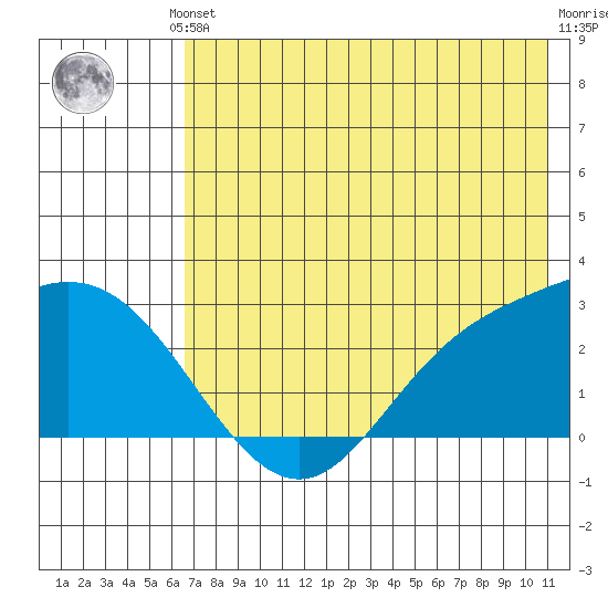 Hot Springs Bay tide chart for Saturday, June 3, 2023