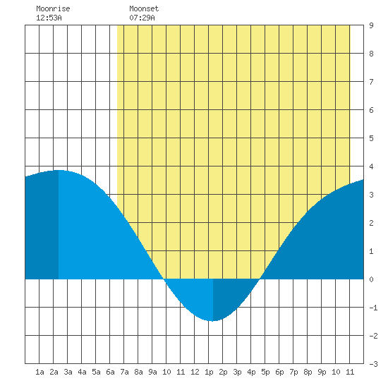 Hot Springs Bay tide chart for Monday, June 5, 2023