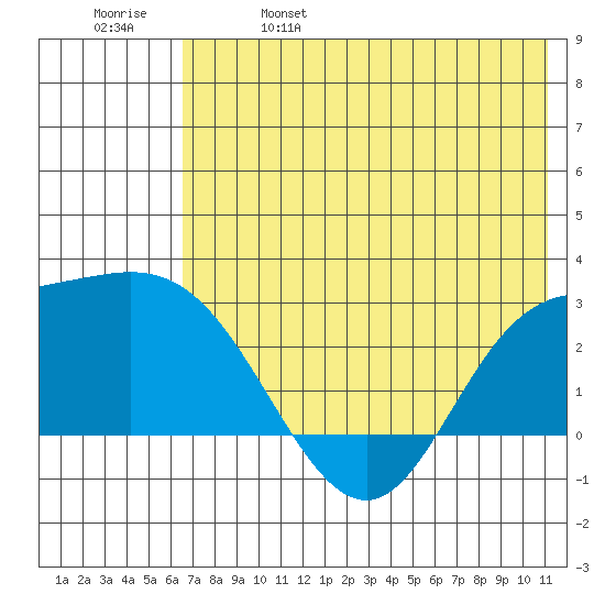 Hot Springs Bay tide chart for Wednesday, June 7, 2023