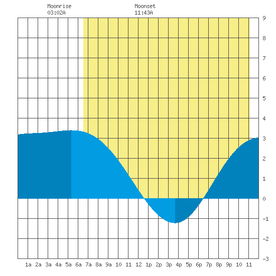 Hot Springs Bay tide chart for Thursday, June 8, 2023