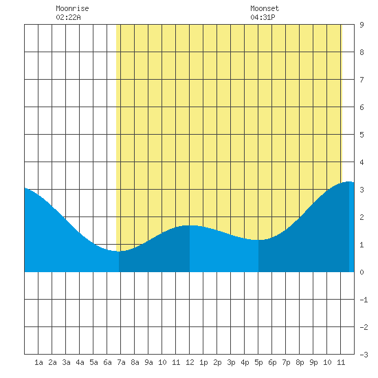 Hot Springs Bay tide chart for Monday, July 10, 2023