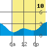 Hot Springs Bay tide chart for Monday, July 10, 2023