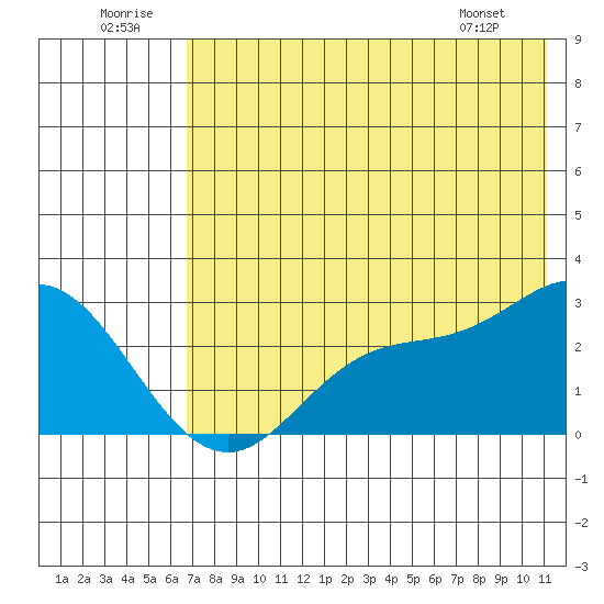 Hot Springs Bay tide chart for Wednesday, July 12, 2023