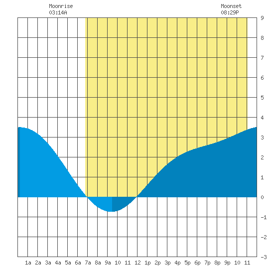 Hot Springs Bay tide chart for Thursday, July 13, 2023