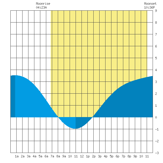 Hot Springs Bay tide chart for Saturday, July 15, 2023