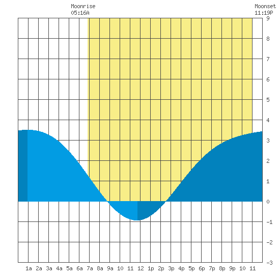 Hot Springs Bay tide chart for Sunday, July 16, 2023