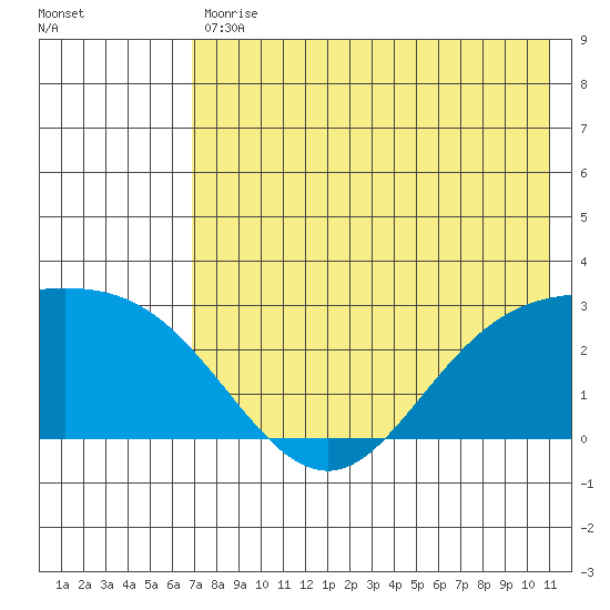 Hot Springs Bay tide chart for Tuesday, July 18, 2023