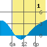 Hot Springs Bay tide chart for Saturday, July 1, 2023