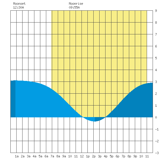 Hot Springs Bay tide chart for Thursday, July 20, 2023