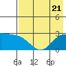Hot Springs Bay tide chart for Friday, July 21, 2023