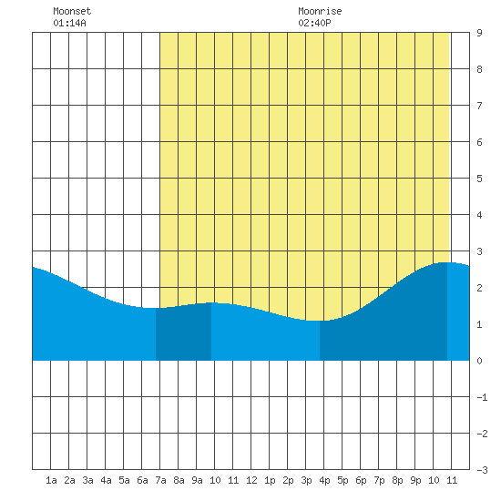 Hot Springs Bay tide chart for Monday, July 24, 2023
