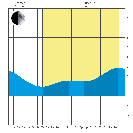 Hot Springs Bay tide chart for Tuesday, July 25, 2023