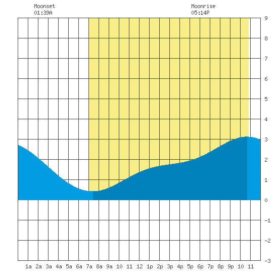 Hot Springs Bay tide chart for Wednesday, July 26, 2023