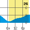 Hot Springs Bay tide chart for Wednesday, July 26, 2023