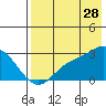 Hot Springs Bay tide chart for Friday, July 28, 2023