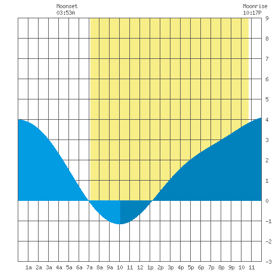 Hot Springs Bay tide chart for Sunday, July 30, 2023