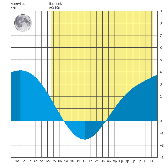 Hot Springs Bay tide chart for Monday, July 3, 2023