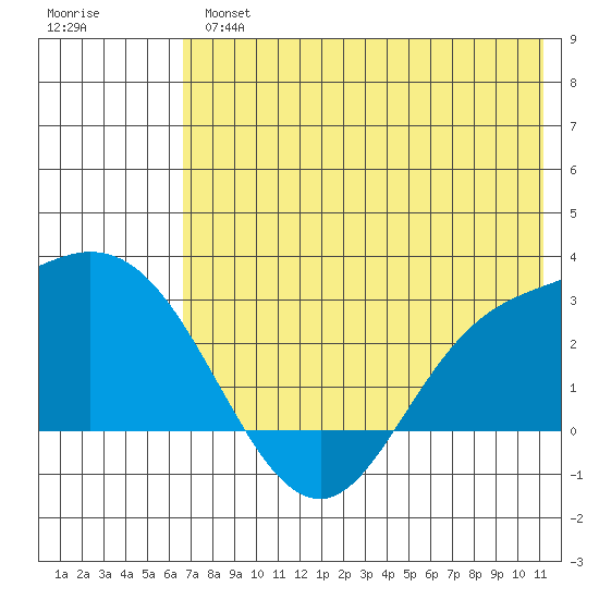 Hot Springs Bay tide chart for Tuesday, July 4, 2023