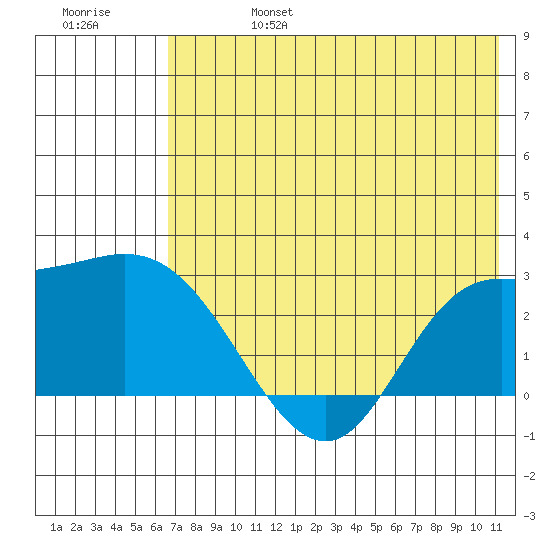 Hot Springs Bay tide chart for Thursday, July 6, 2023